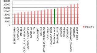 Pib Per Cápita Diferencias Entre Norte Y Sur