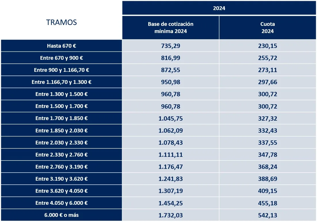 Cuota Autónomos Tabla 2024