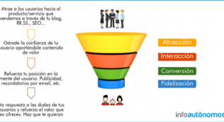 Embudo Del Marketing Online