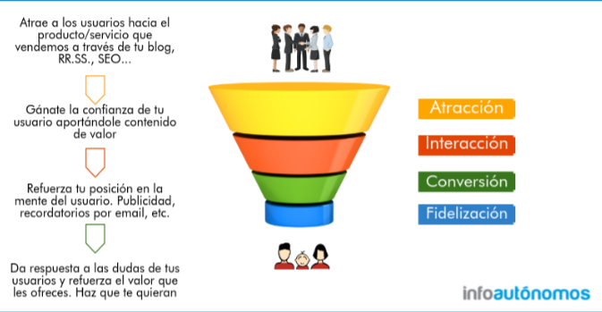 Embudo Del Marketing Online
