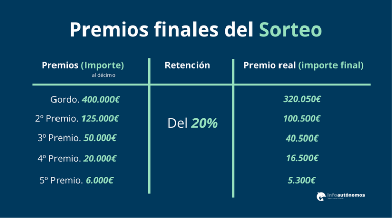 Tratamiento fiscal de la lotería