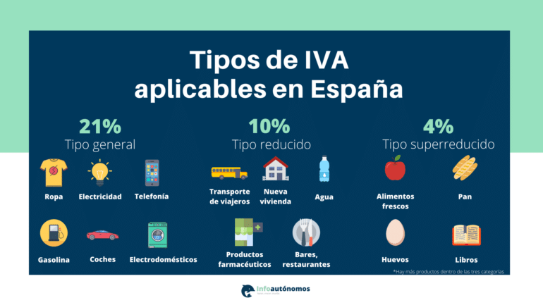 Tipos De Iva