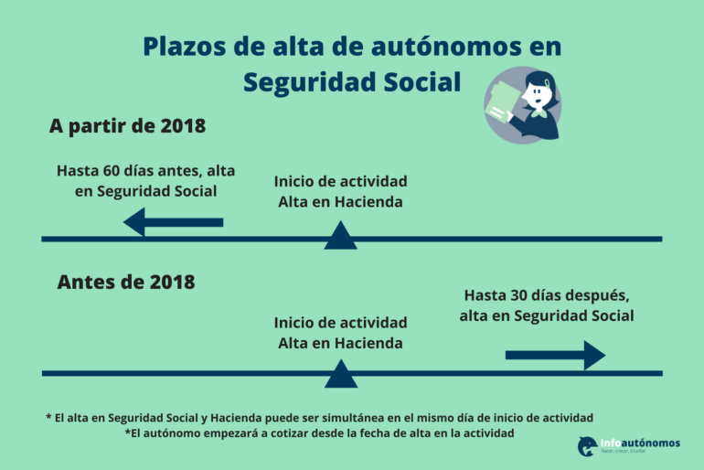 Plazos de Alta en el RETA