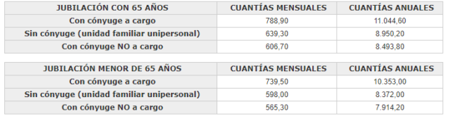 Tabla explicativa del complemento a mínimos