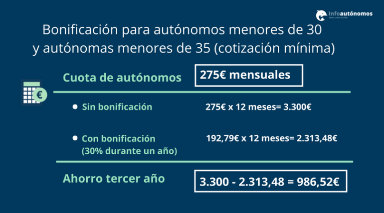 Ahorro tarifa plana autónomos menores de 30