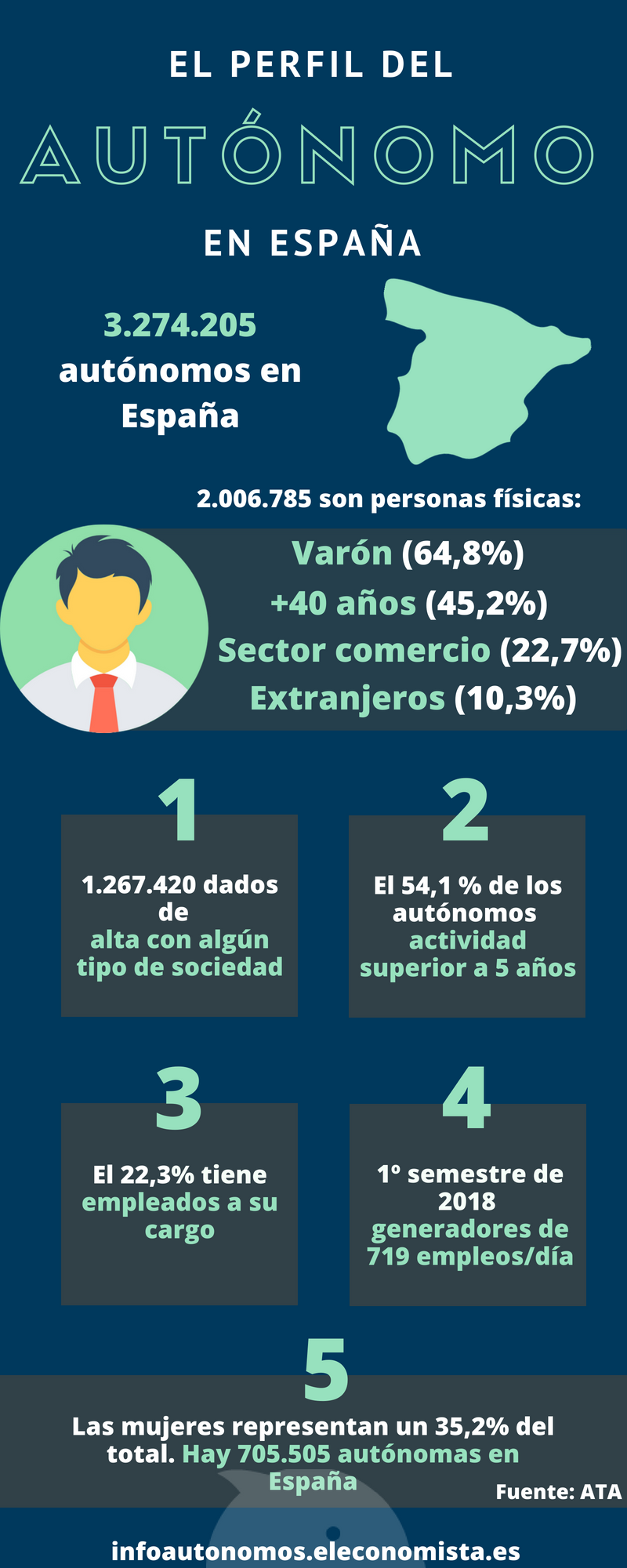  infografía perfil del autónomo primer semestre 2018