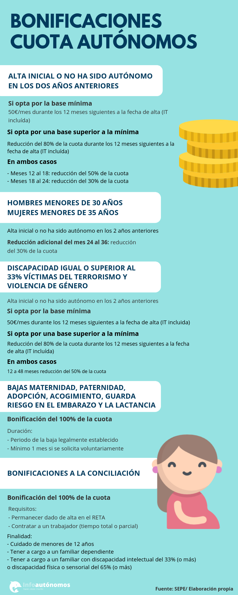 Infografía sobre bonificaciones de la Seguridad Social para autónomos