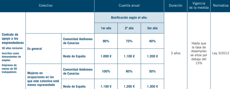 Contrato de apoyo a emprendedores (menores de 30)