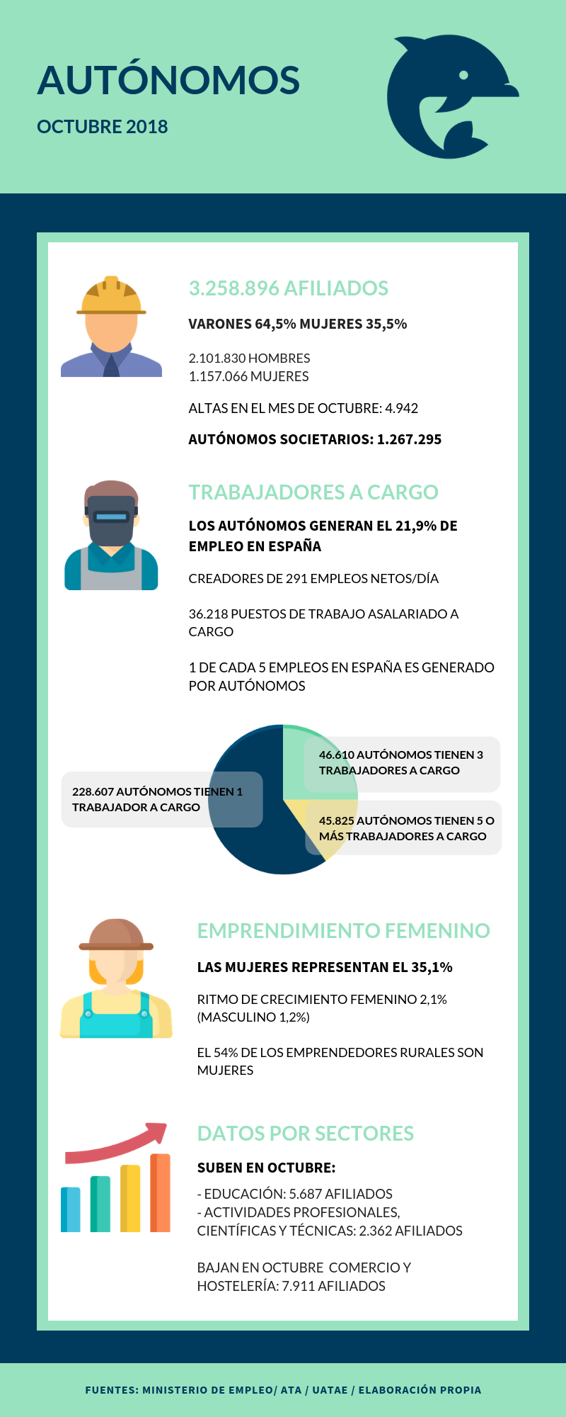 Últimos datos de autónomos en España 2018