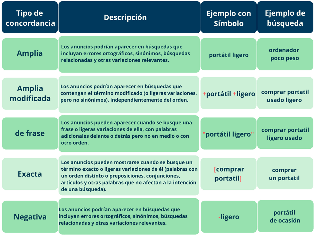 cuadro de concordancias de keywords para Adwords