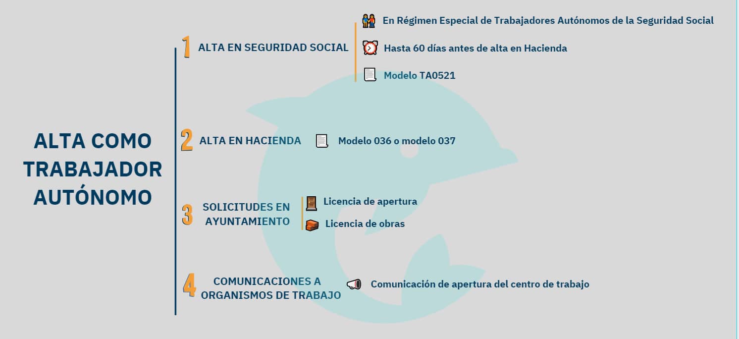 Cómo darse de baja como autónomo en Seguridad Social y Hacienda