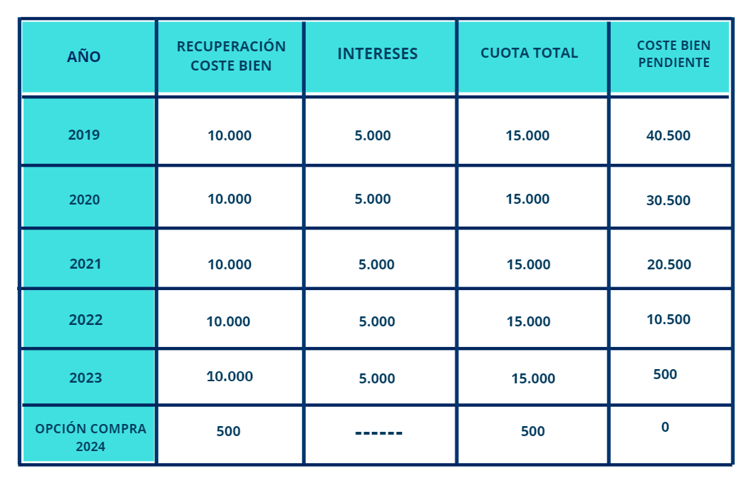 Amortización de arrendamiento financiero