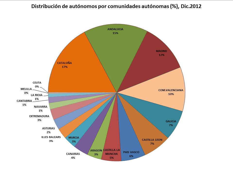 autonomos por comunidades autonomas