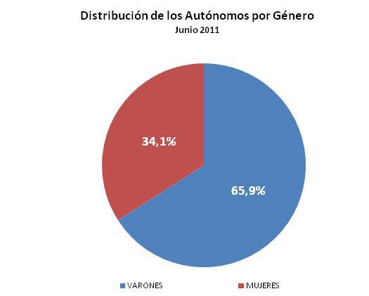 Autónomos por género