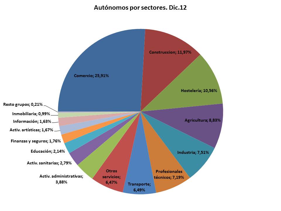 autonomos por sectores