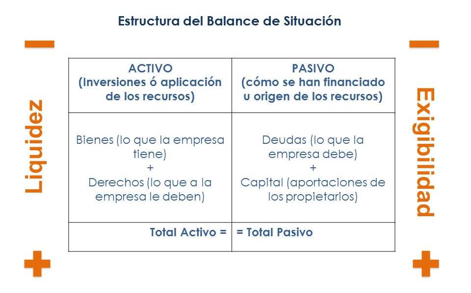 Balance de situación: concepto, utilidad y estructura