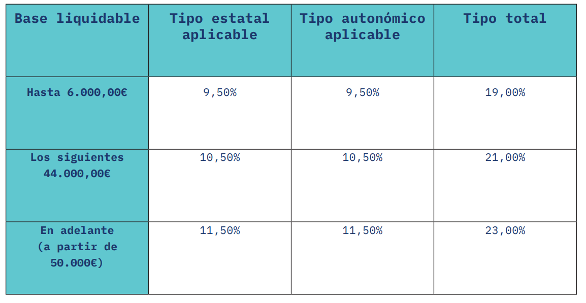Gravamen base del ahorro