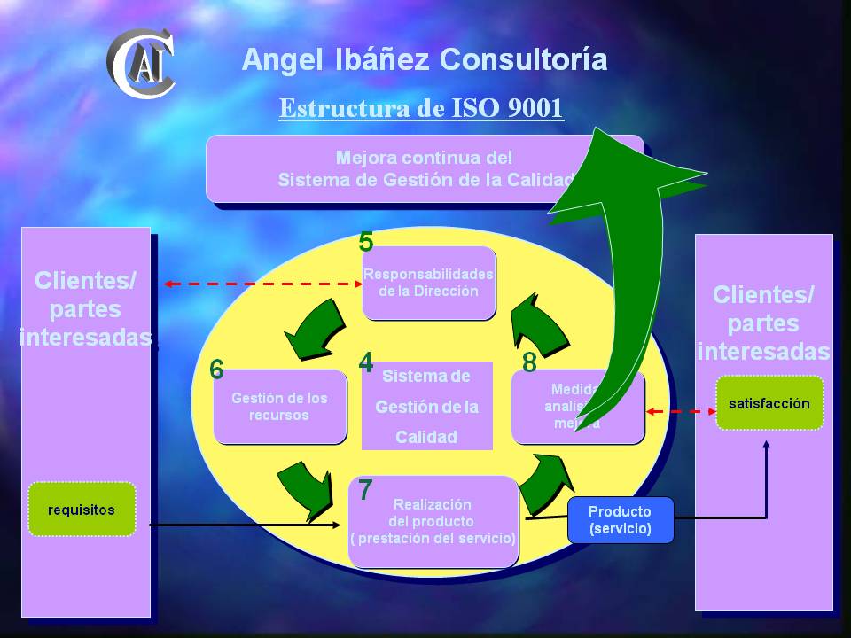 ISO 9001: estructura