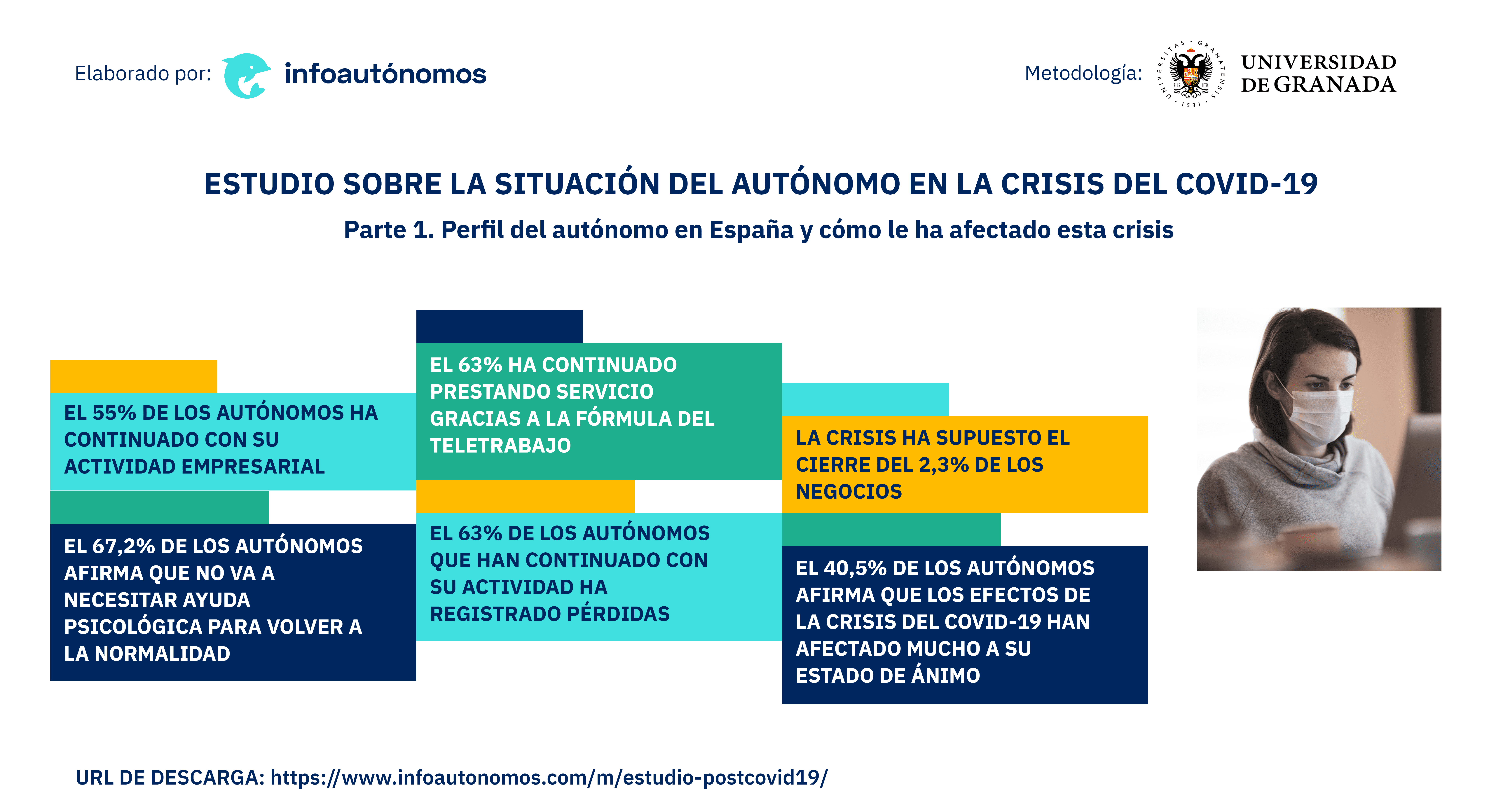 Conclusiones del Estudio sobre la situación del autónomo en la crisis del COVID-19