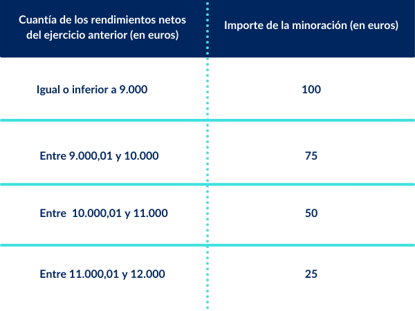 Cuantía de los rendiientos