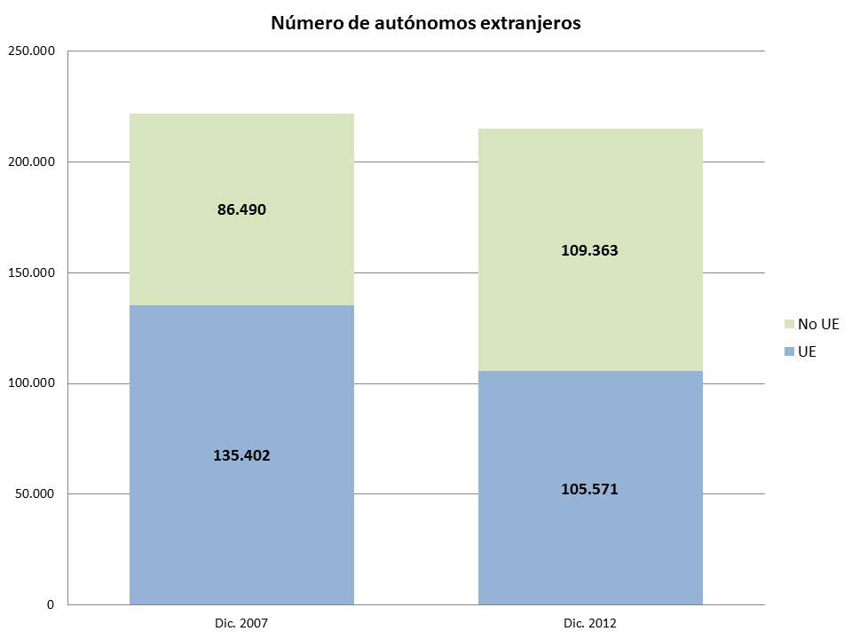 autonomos extranjeros