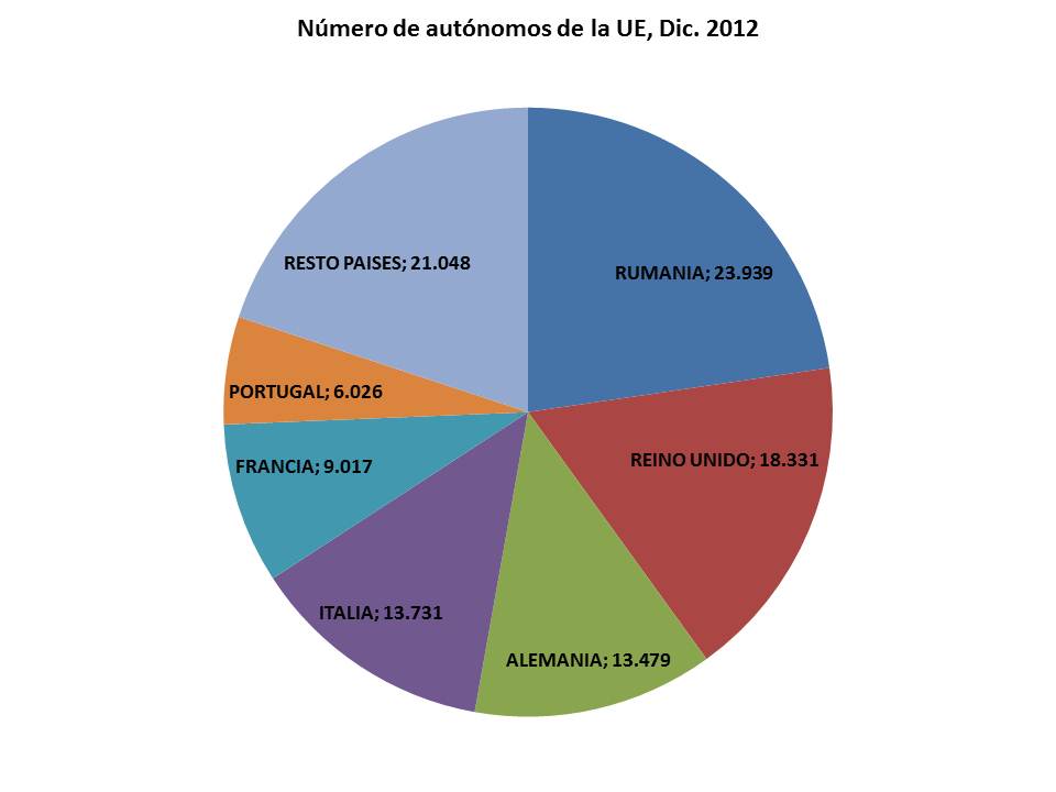 autónomos extranjeros de la Unión Europea