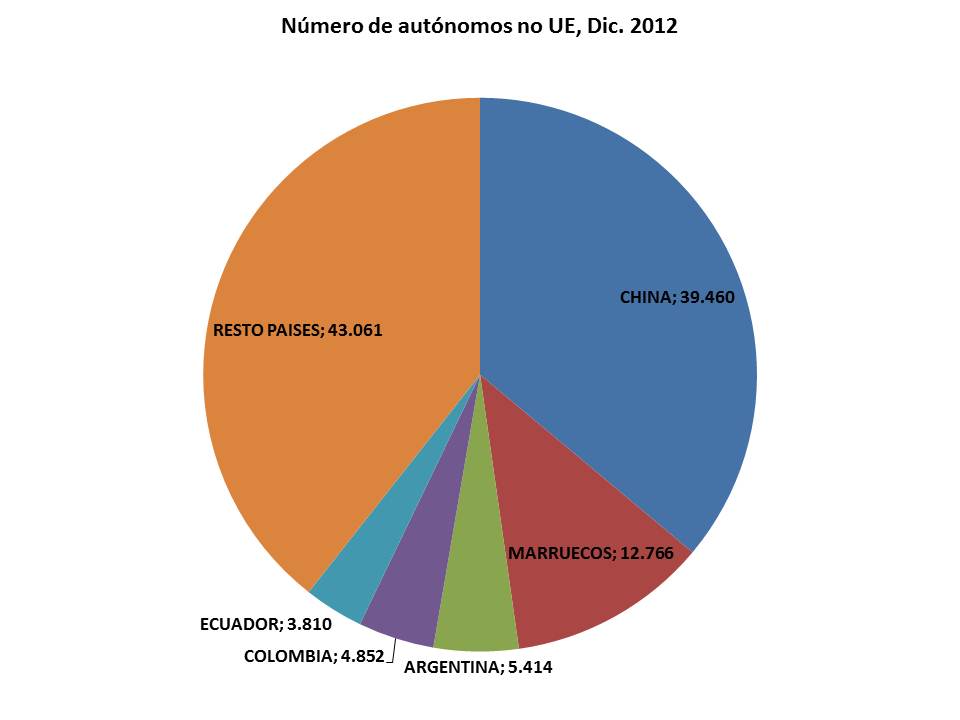 Autonomos extranjeros de fuera de la Unión Europea