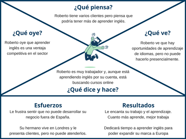 Mapa de empatía