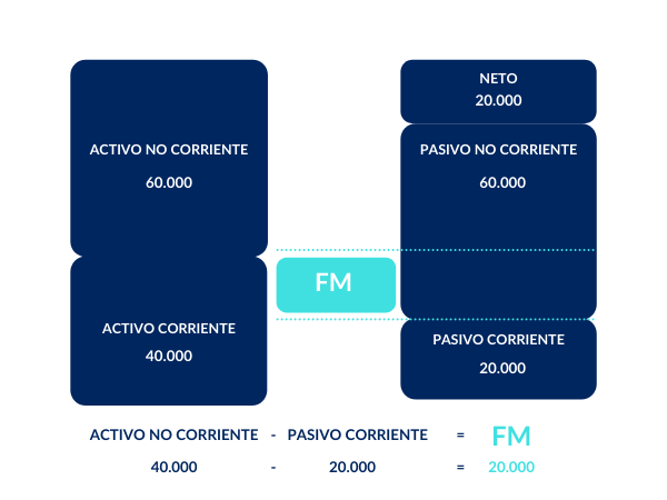 Qué es el fondo de maniobra y cómo se calcula