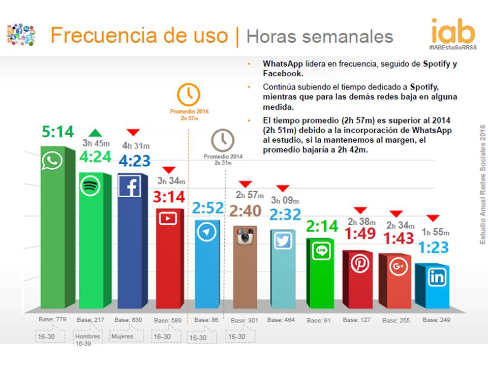 Frecuencia de uso de redes sociales IAB Spain