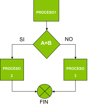 Gestión por procesos de negocio