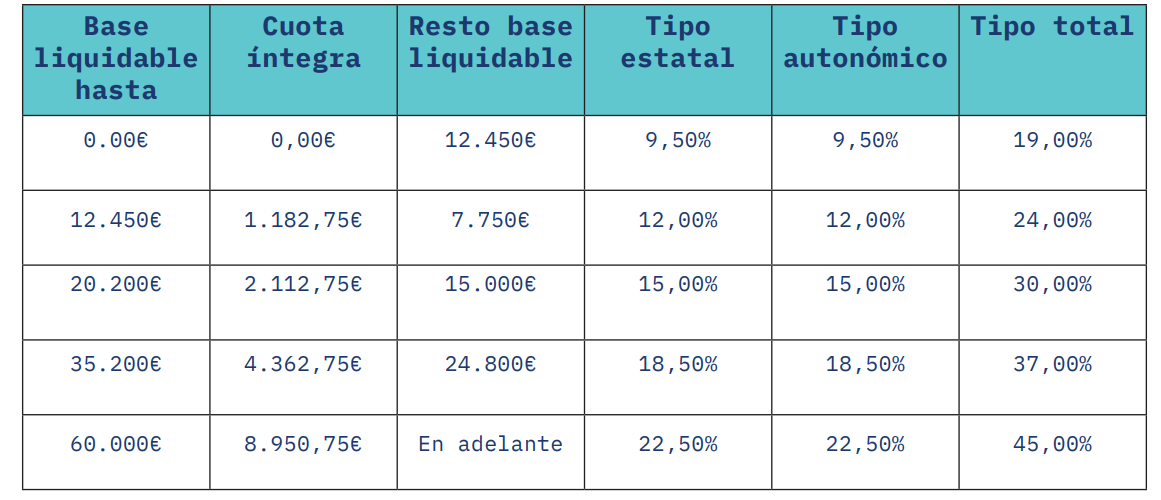 Gravamen de base imponible general 