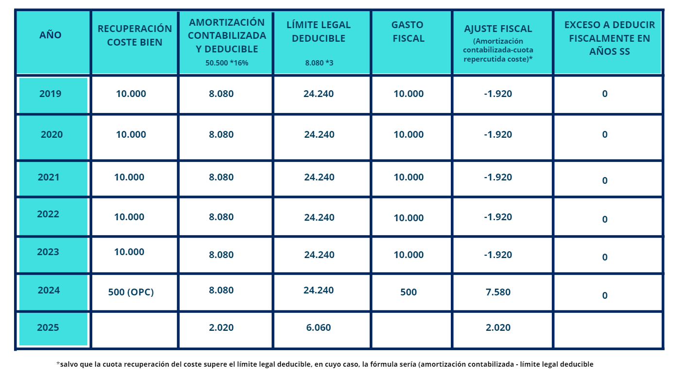 Amortización de arrendamiento financiero