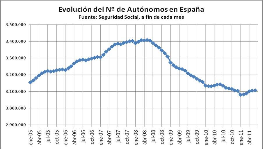 Evolución del número de autónomos