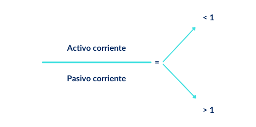 Ratio de liquidez