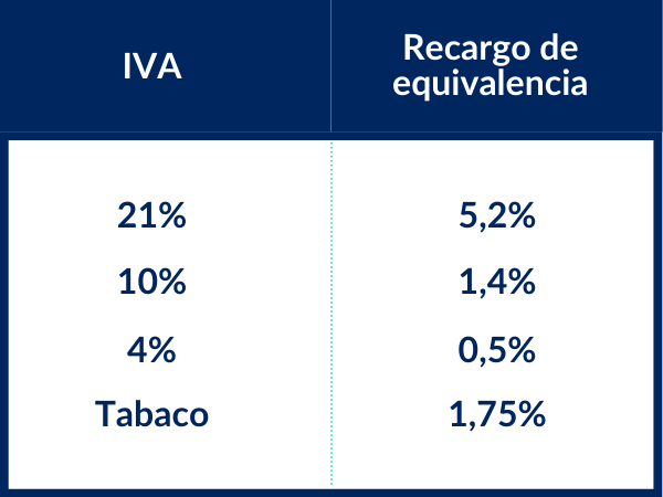 Tipos de recargos de equivalencia