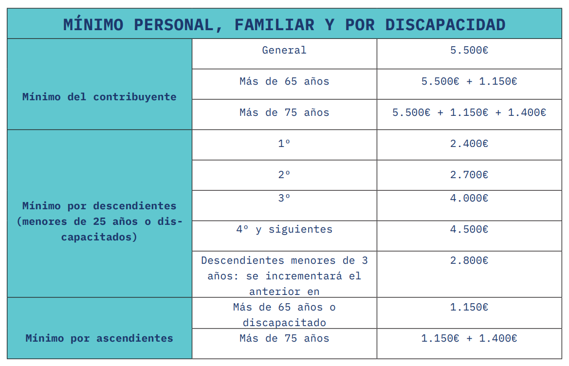 Tabla mínimo personal, familiar y por discapacidad