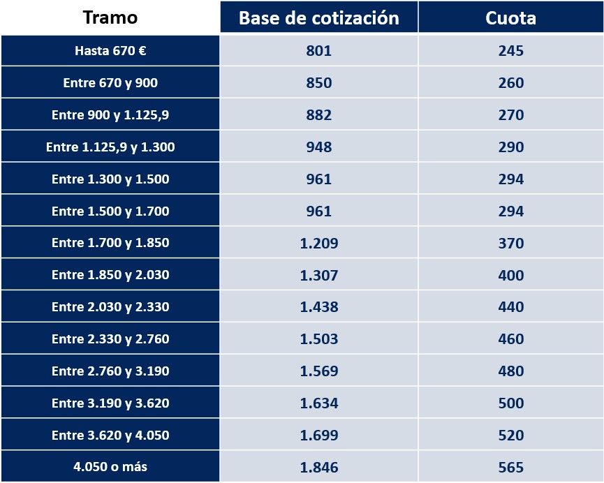 Propuesta Tramos Gobierno Junio 2022