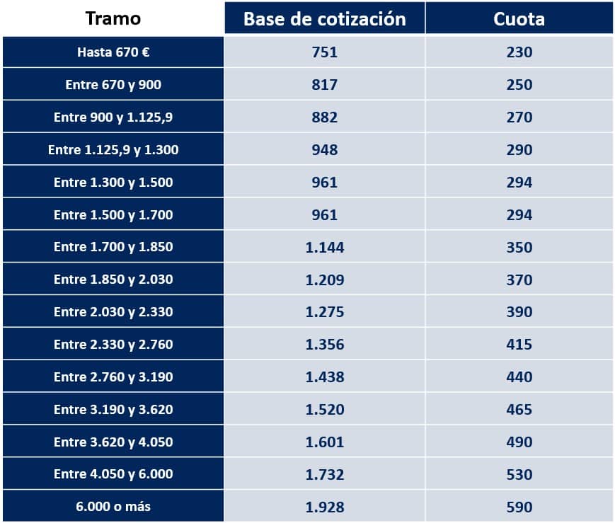 Tramos Final 2022