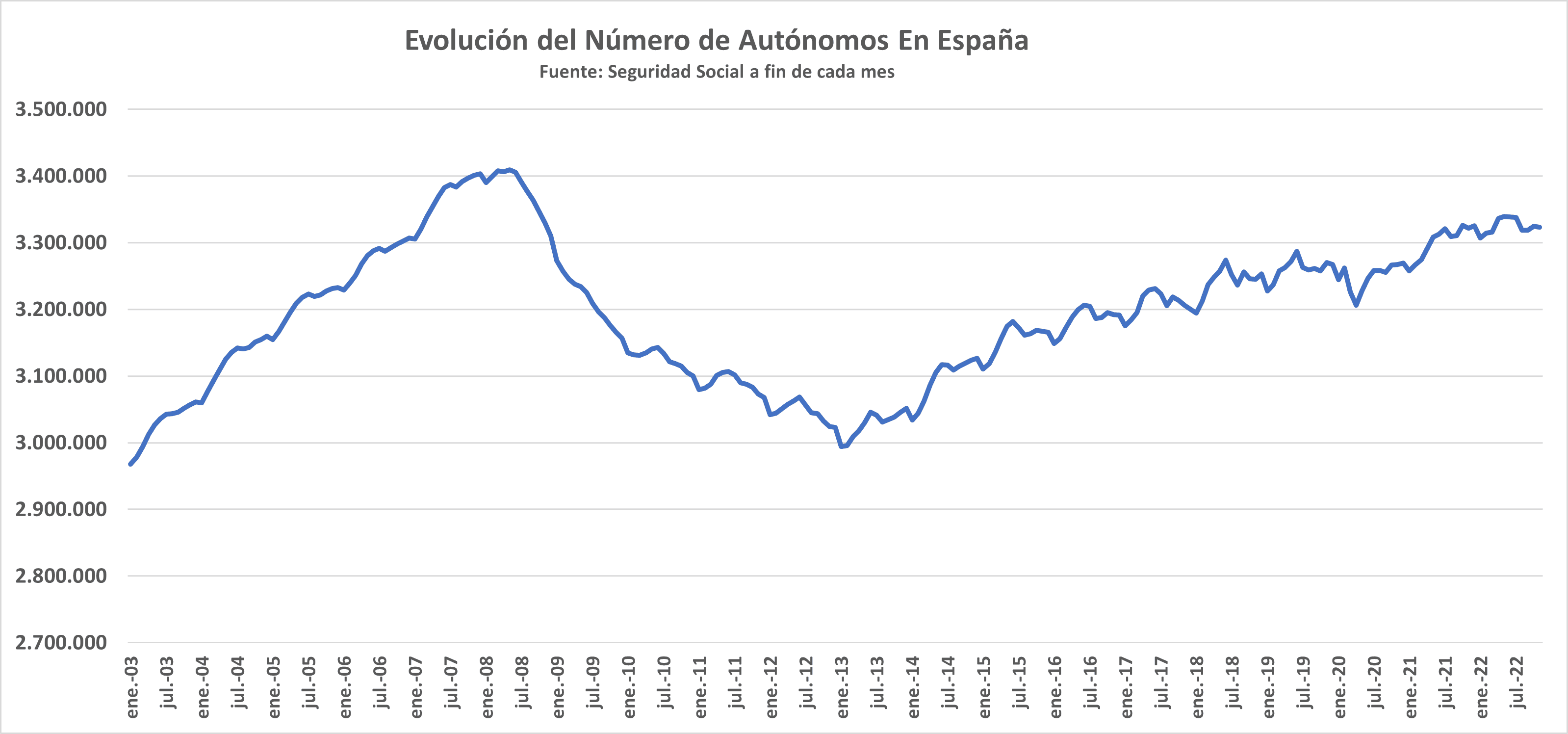 Numero De Autonomos España