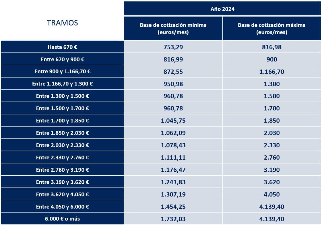 Bases y tipos de cotización para autónomos 2025