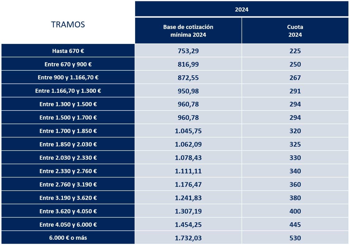 Cuota Autonomos 2024