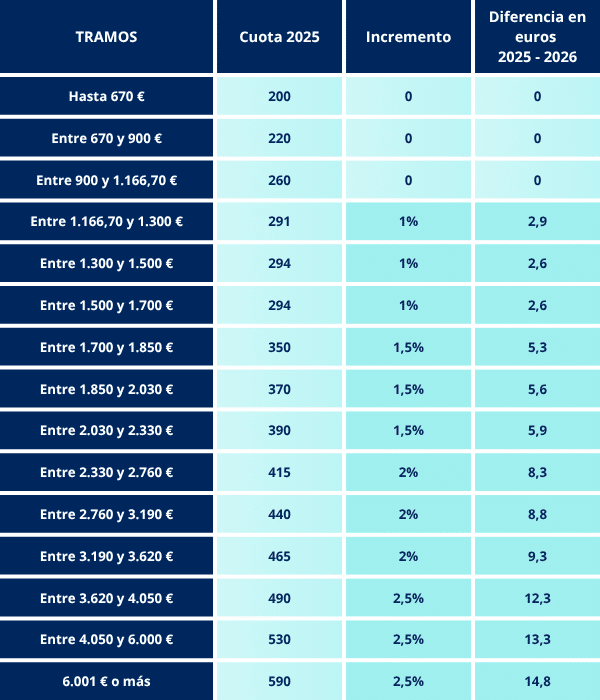 Propuesta Cuotas Rectificacion Gobierno