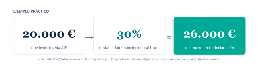 Ejemplo Práctico Rentabilidad