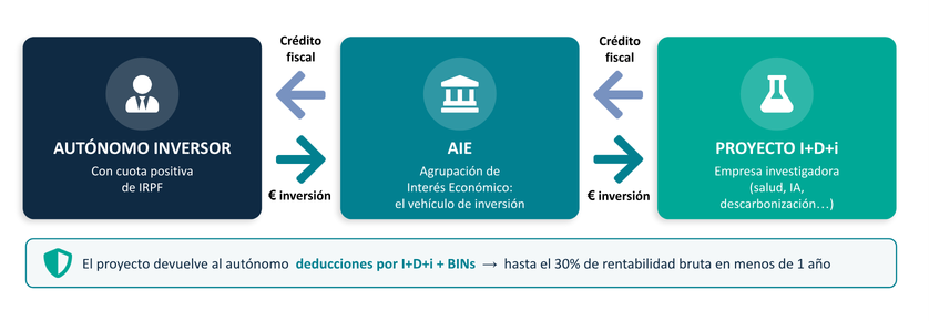 I+d+i